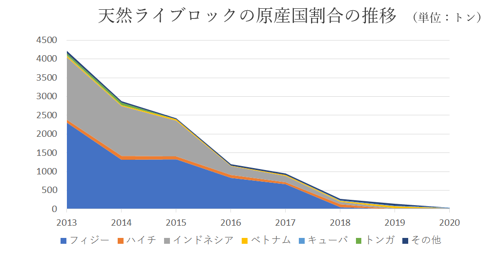 天然ライブロック採取は環境へどう影響するか Coreral